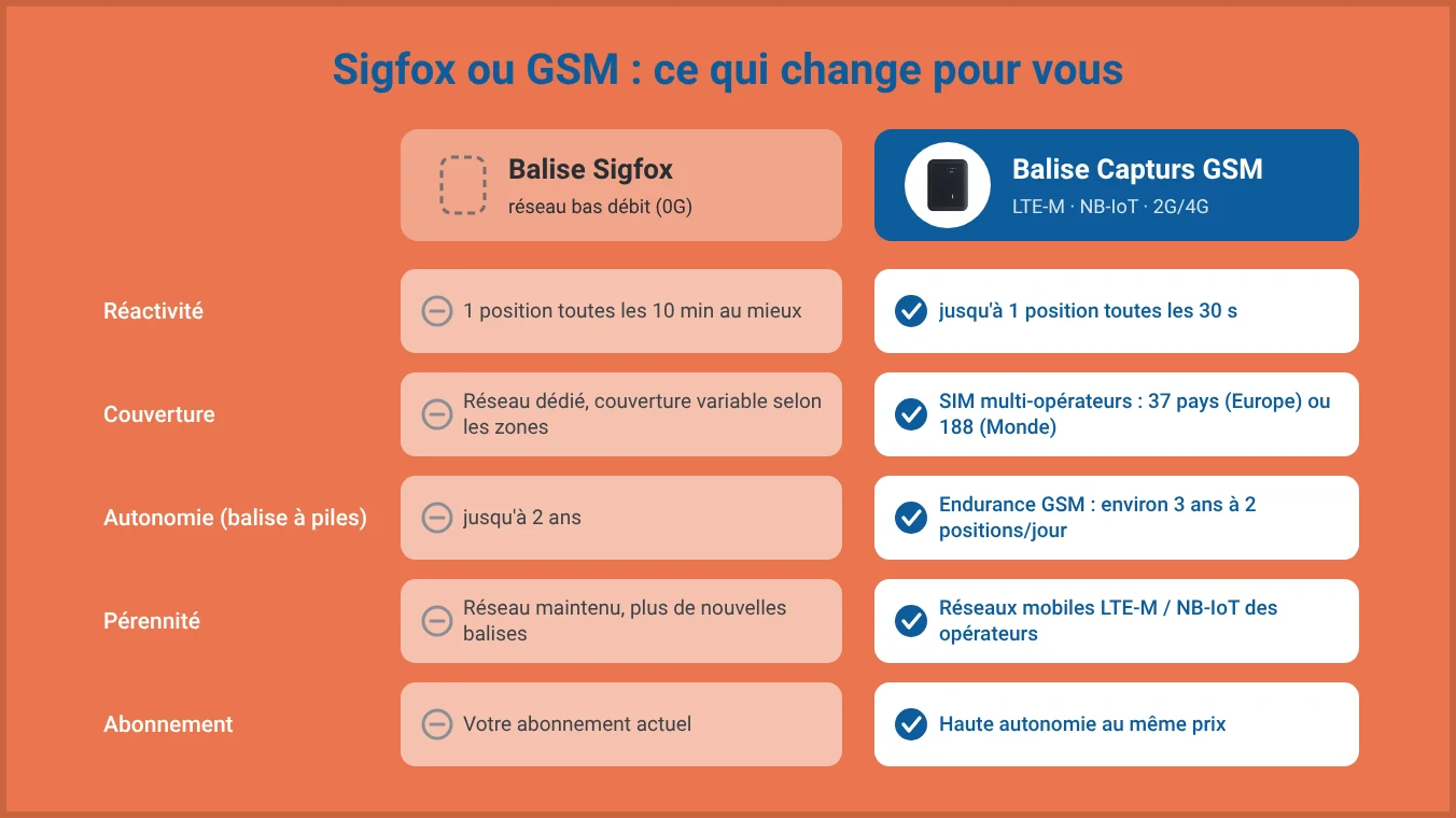 Comparatif traceur GPS Sigfox et GSM : réactivité, couverture, autonomie, pérennité et abonnement