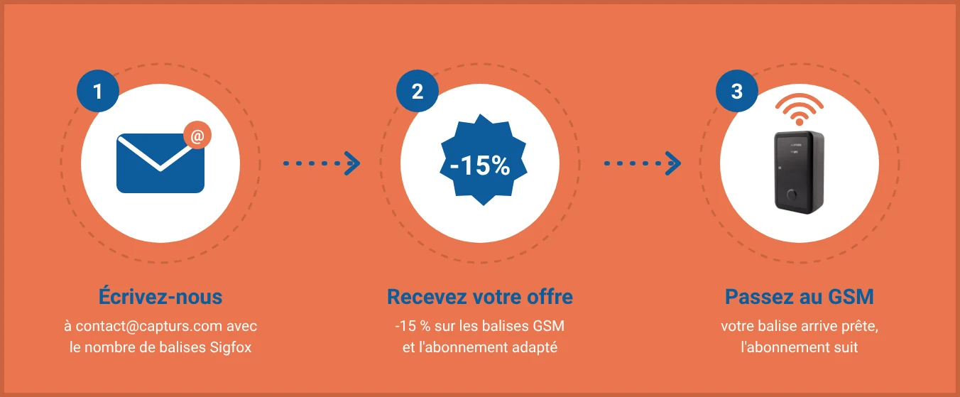 Les 3 étapes pour passer d'une balise Sigfox à une balise GSM Capturs : écrire à contact@capturs.com, recevoir l'offre -15 %, recevoir la balise