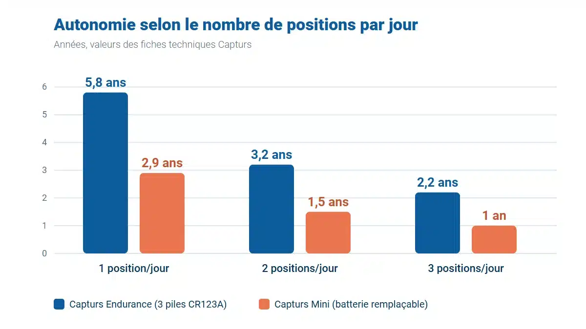 Graphique de l'autonomie des balises Capturs Endurance et Mini en années selon 1, 2 ou 3 positions par jour