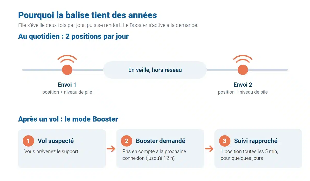 Schéma : la balise envoie deux positions par jour puis se met en veille ; en cas de vol, le support active le mode Booster